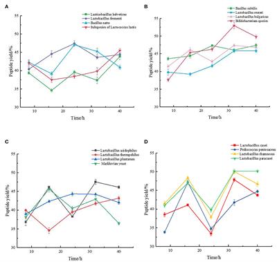 Study on preparation of chickpea peptide and its effect on blood glucose